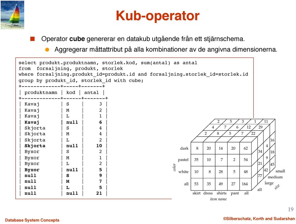 storlek_id=storlek.id! group by produkt_id, storlek_id with cube;! +-------------+-----+-------+! produktnamn kod antal! +-------------+------+-------+! Kavaj S 3!