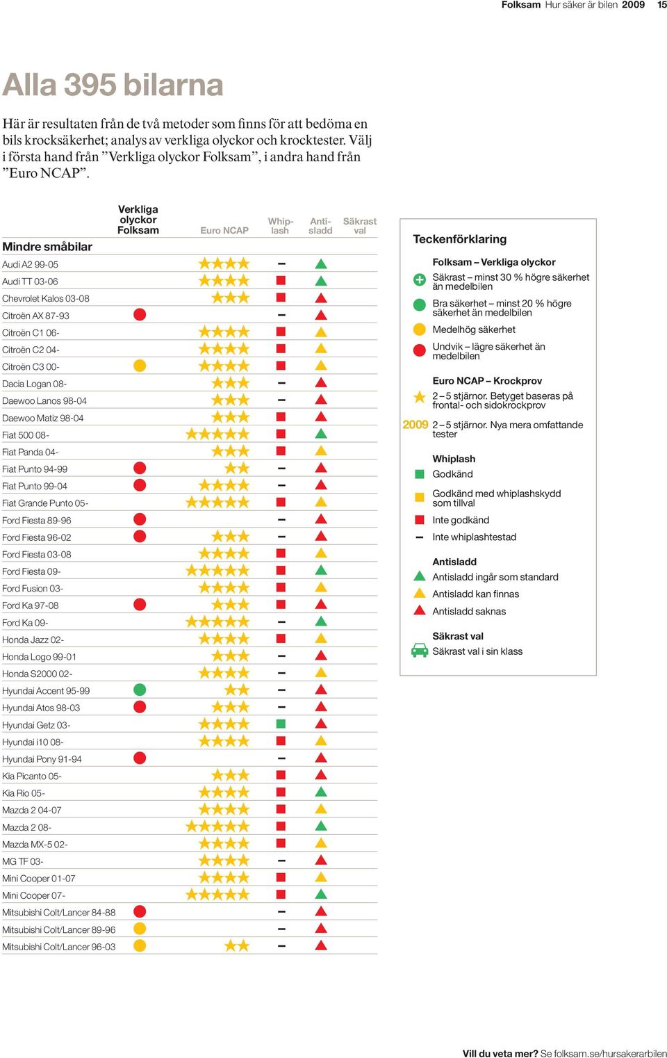 Mindre småbilar Whip- Anti- Säkrast Euro NCAP lash sladd val Audi A2 99-05 Audi TT 03-06 Chevrolet Kalos 03-08 Citroën AX 87-93 Citroën C1 06- Citroën C2 04- Citroën C3 00- Dacia Logan 08- Daewoo