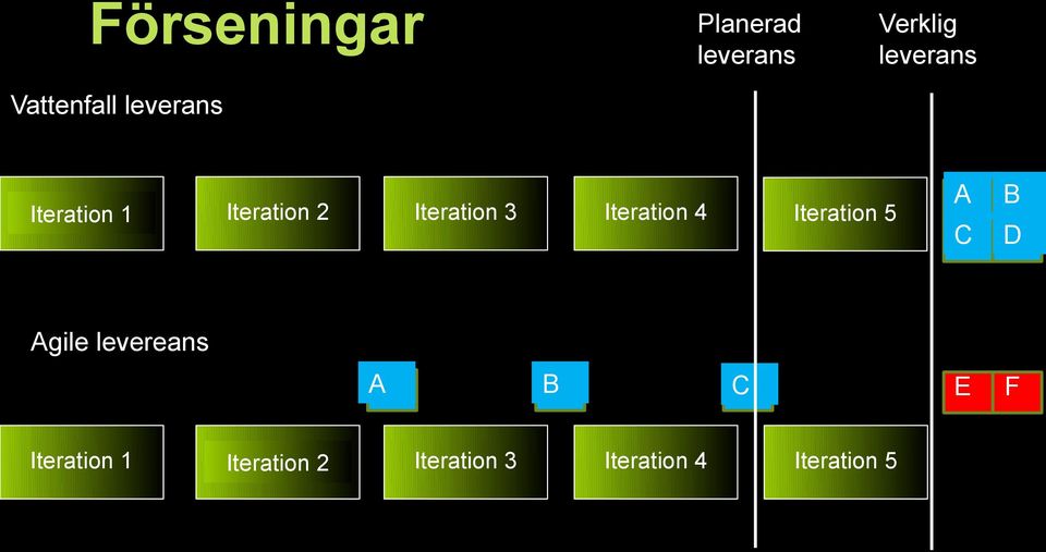 Iteration 4 Iteration 5 A C B D Agile levereans A B C