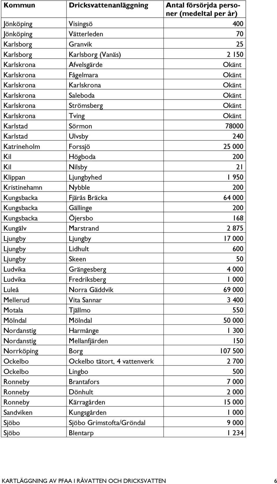 25 000 Kil Högboda 200 Kil Nilsby 21 Klippan Ljungbyhed 1 950 Kristinehamn Nybble 200 Kungsbacka Fjärås Bräcka 64 000 Kungsbacka Gällinge 200 Kungsbacka Öjersbo 168 Kungälv Marstrand 2 875 Ljungby