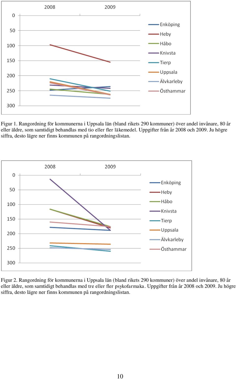tio eller fler läkemedel. Uppgifter från år 2008 och 2009. Ju högre siffra, desto lägre ner finns kommunen på rangordningslistan. Figur 2.