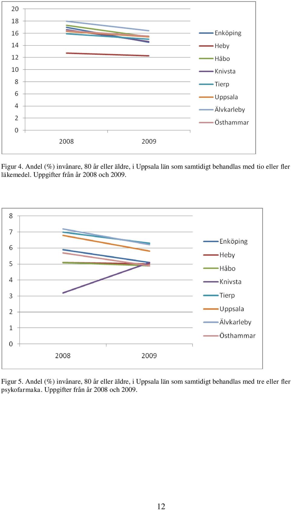 behandlas med tio eller fler läkemedel. Uppgifter från år 2008 och 2009.