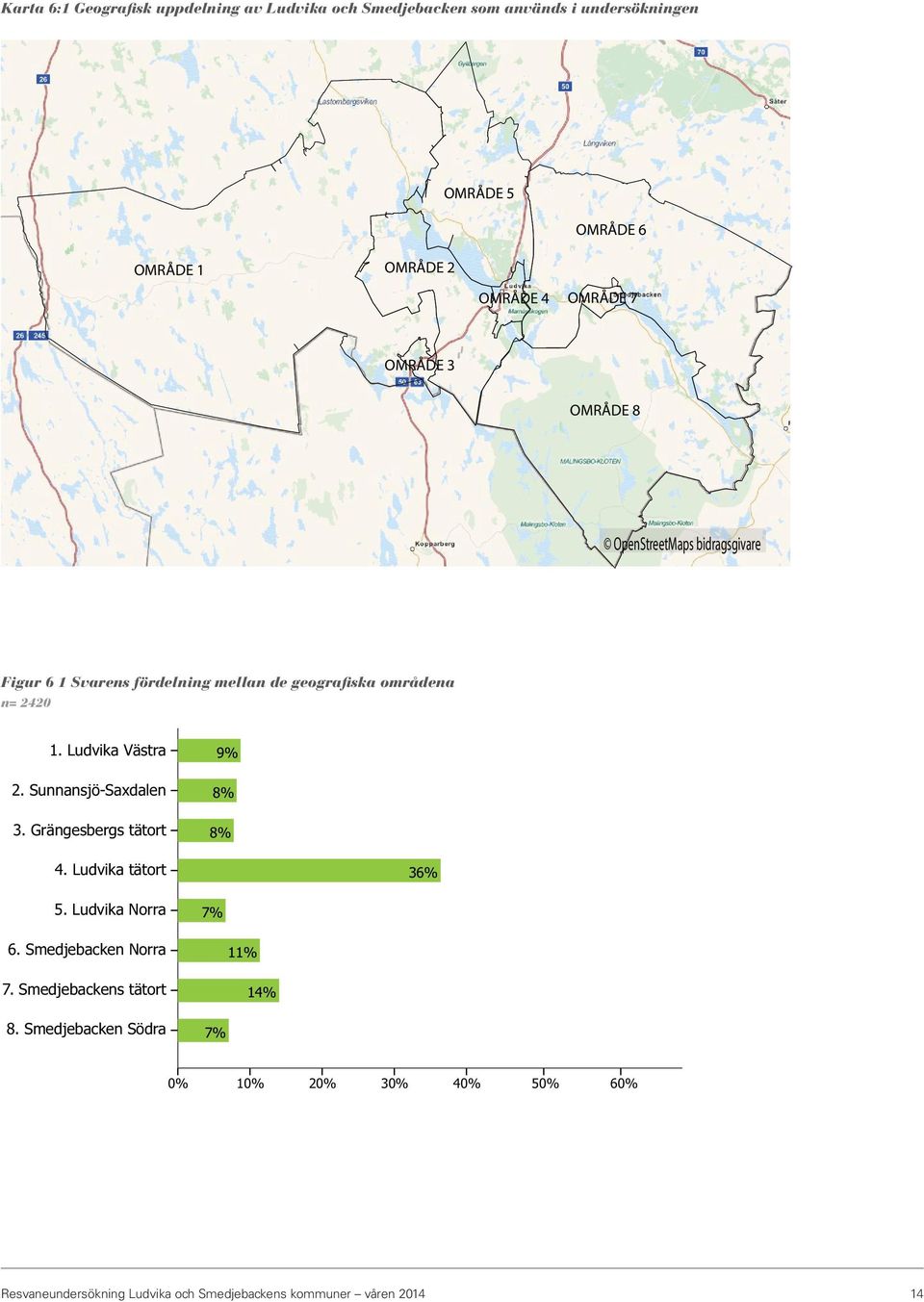 Smedjebacken 31% 1. Ludvika Västra 9% 2. Sunnansjö-Saxdalen 8% 3. Grängesbergs tätort 8% 4. Ludvika tätort 68% 36% 5. Ludvika Norra 7% 6.