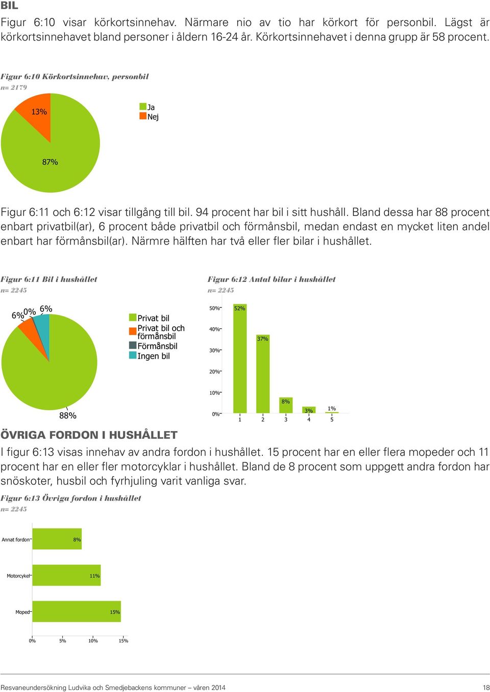 Bland dessa har 88 procent enbart privatbil(ar), 6 procent både privatbil och förmånsbil, medan endast en mycket liten andel enbart har förmånsbil(ar).