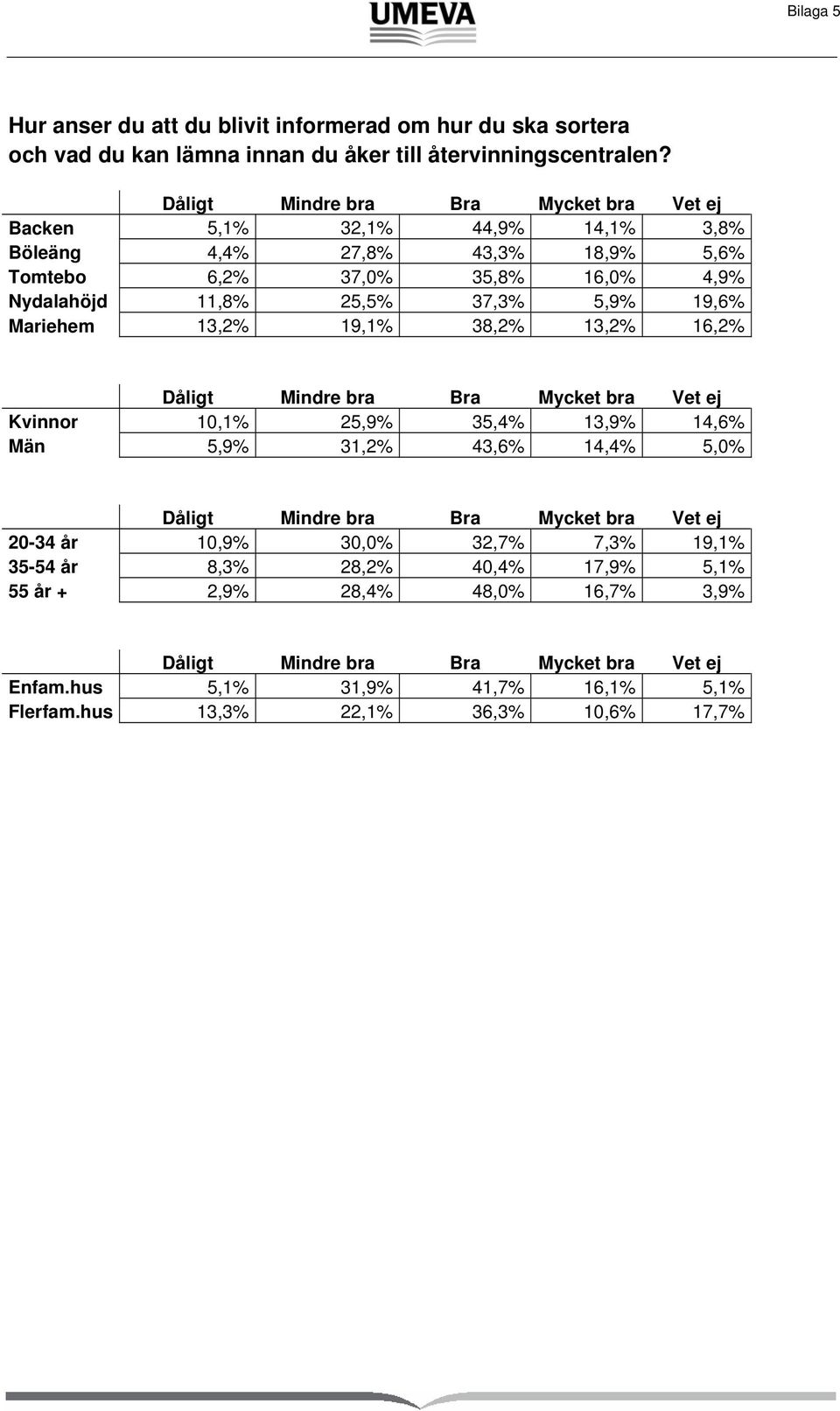 19,6% Mariehem 13,2% 19,1% 38,2% 13,2% 16,2% Kvinnor 10,1% 25,9% 35,4% 13,9% 14,6% Män 5,9% 31,2% 43,6% 14,4% 5,0% 20-34 år 10,9% 30,0% 32,7%