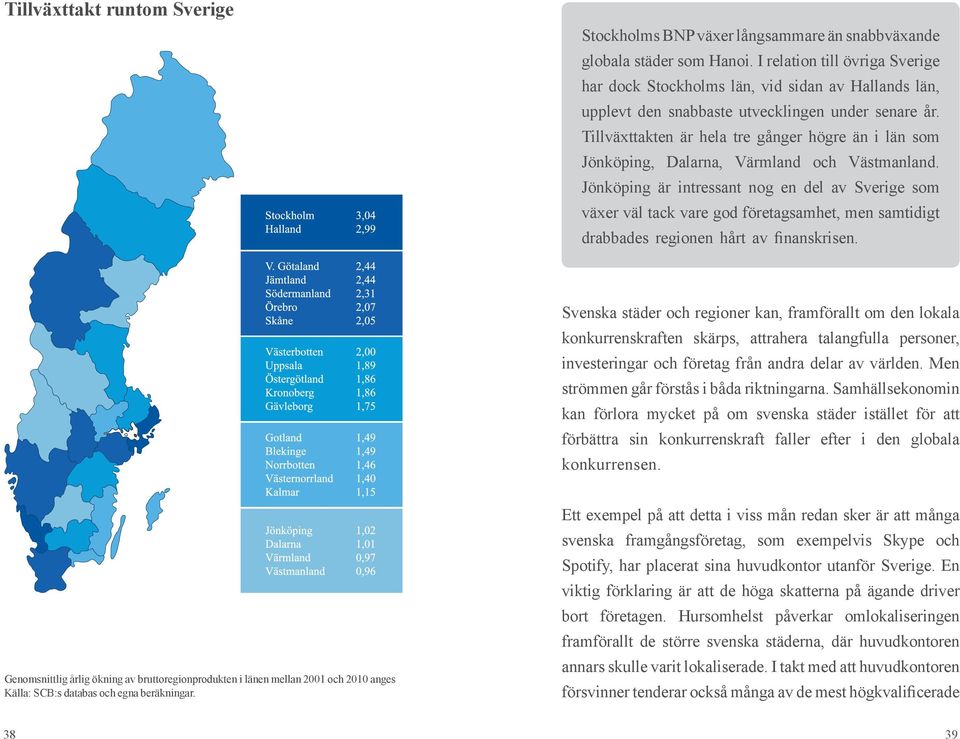 Tillväxttakten är hela tre gånger högre än i län som Jönköping, Dalarna, Värmland och Västmanland.