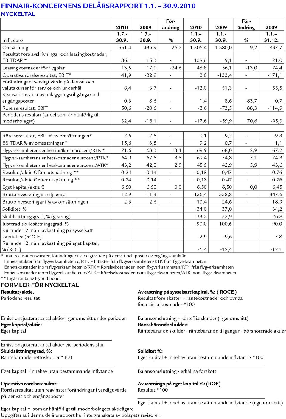 56,1-13,0 74,4 Operativa rörelseresultat, EBIT* 41,9-32,9-2,0-133,4 - -171,1 Förändringar i verkligt på derivat och valutakurser för service och underhåll 8,4 3,7 - -12,0 51,3-55,5 Realisationsvinst