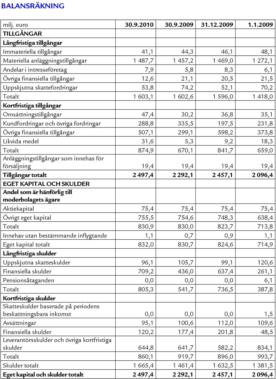 12.2009 1.1.2009 TILLGÅNGAR Långfristiga tillgångar Immateriella tillgångar 41,1 44,3 46,1 48,1 Materiella anläggningstillgångar 1 487,7 1 457,2 1 469,0 1 272,1 Andelar i intresseföretag 7,9 5,8 8,3