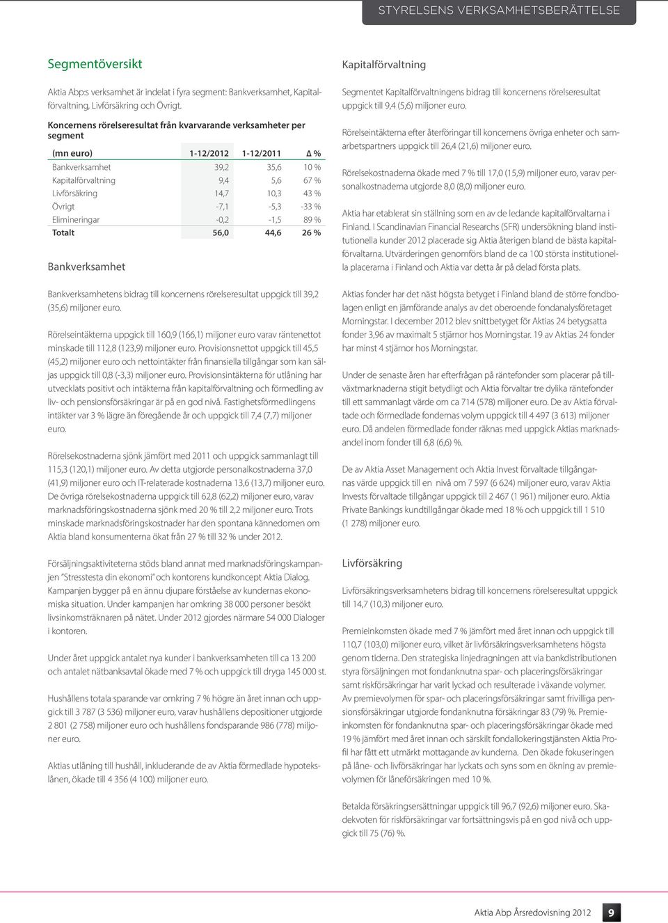 -7,1-5,3-33 % Elimineringar -0,2-1,5 89 % Totalt 56,0 44,6 26 % Bankverksamhet Bankverksamhetens bidrag till koncernens rörelseresultat uppgick till 39,2 (35,6) miljoner euro.