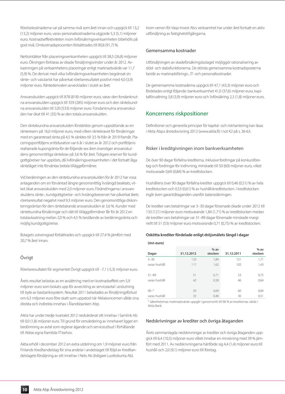 Nettointäkter från placeringsverksamheten uppgick till 38,5 (26,8) miljoner euro. Ökningen förklaras av ökade försäljningsvinster under år 2012.