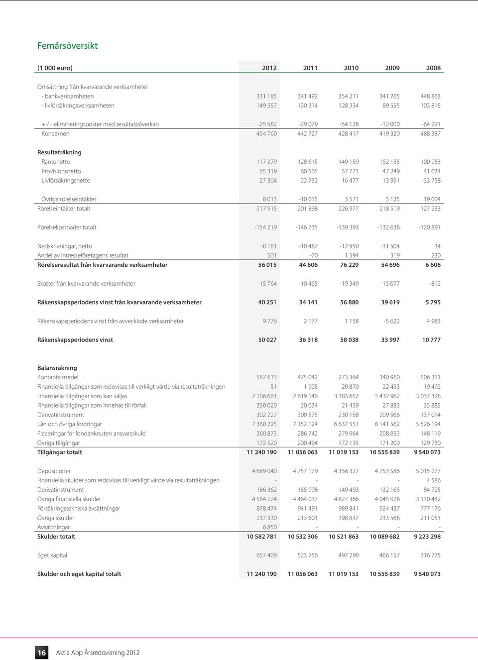 149 159 152 155 100 953 Provisionsnetto 65 319 60 565 57 771 47 249 41 034 Livförsäkringsnetto 27 304 22 732 16 477 13 991-33 758 Övriga rörelseintäkter 8 013-10 015 3 571 5 125 19 004