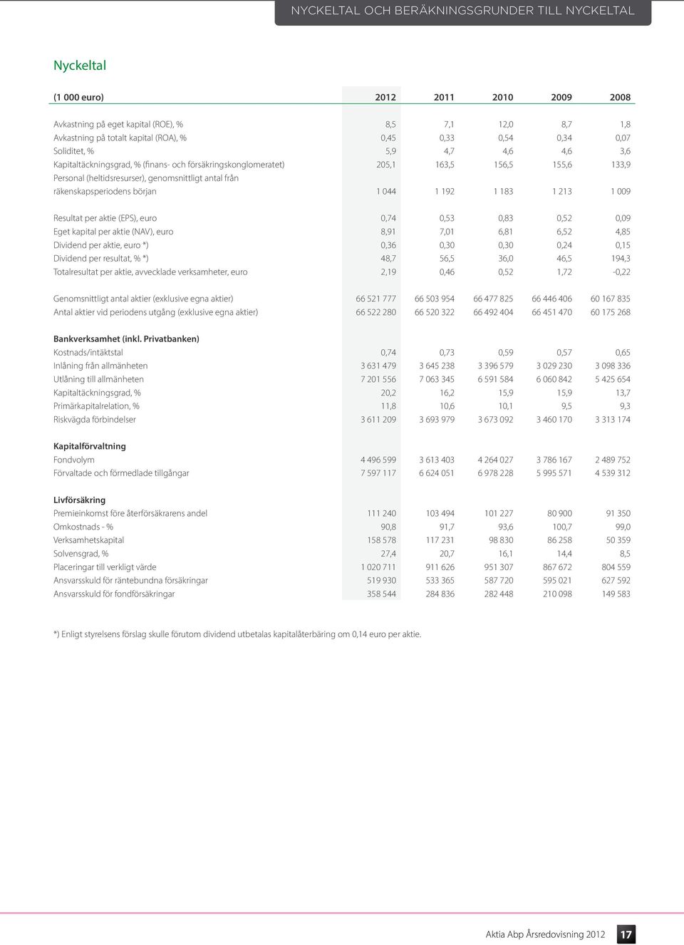 räkenskapsperiodens början 1 044 1 192 1 183 1 213 1 009 Resultat per aktie (EPS), euro 0,74 0,53 0,83 0,52 0,09 Eget kapital per aktie (NAV), euro 8,91 7,01 6,81 6,52 4,85 Dividend per aktie, euro