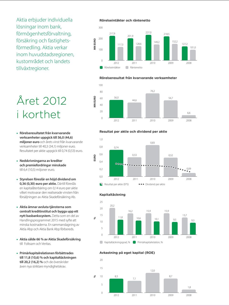 verksamheter 100 Året 2012 i korthet MN EURO 80 60 40 20 0 56,0 2012 44,6 2011 76,2 2010 54,7 2009 6,6 2008.