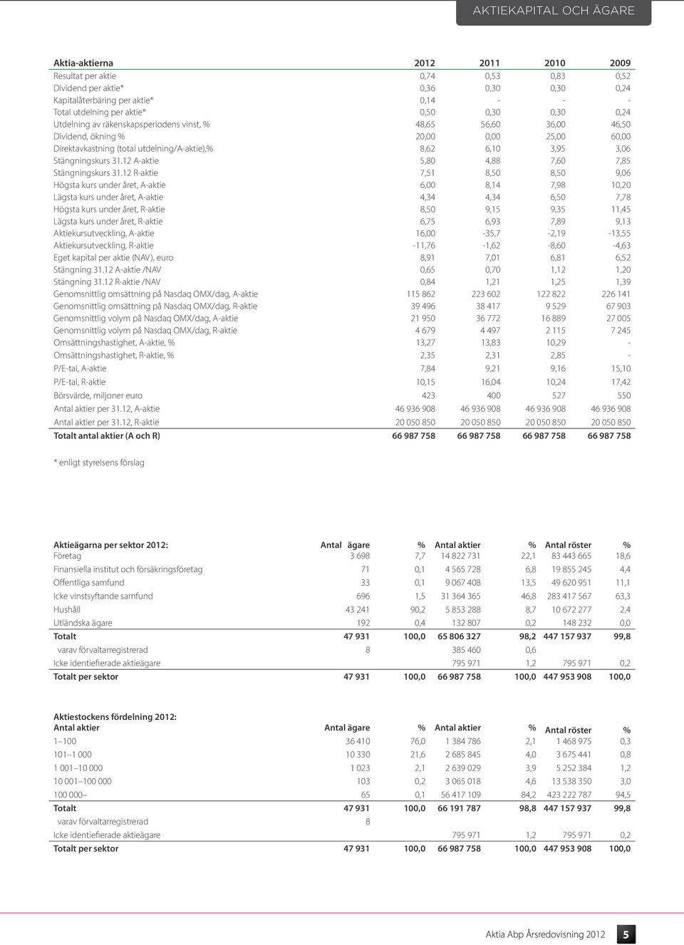 Stängningskurs 31.12 A-aktie 5,80 4,88 7,60 7,85 Stängningskurs 31.