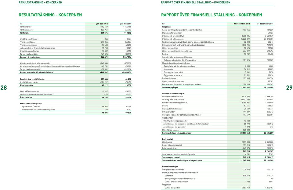 transaktioner 11 953 3 329 Andel i intresseföretag 16 332 15 573 Övriga rörelseintäkter 143 324 183 793 Summa rörelseintäkter 1 144 471 1 247 834 Allmänna administrationskostnader -849 644-879 952