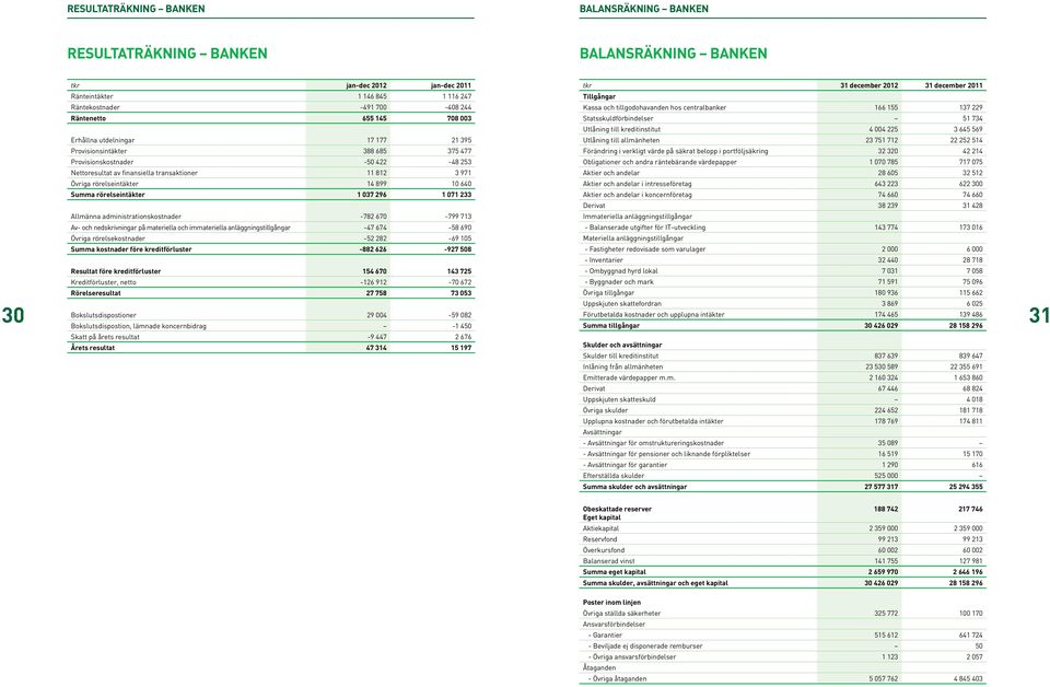 3 645 569 Erhållna utdelningar 17 177 21 395 Utlåning till allmänheten 23 751 712 22 252 514 Provisionsintäkter 388 685 375 477 Förändring i verkligt värde på säkrat belopp i portföljsäkring 32 320