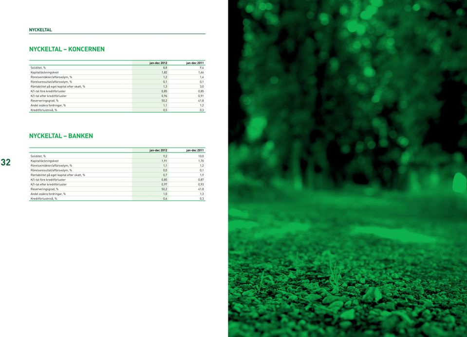 Kreditförlustnivå, % 0,5 0,3 jan-dec 2012 jan-dec 2011 NYCKELTAL BANKEN 32 Soliditet, % 9,2 10,0 1,91 1,70 Rörelseintäkter/affärsvolym, % 1,1 1,2 Rörelseresultat/affärsvolym, % 0,0 0,1