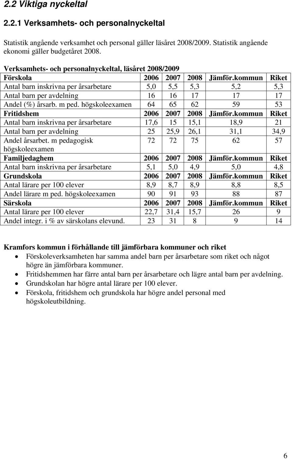 kommun Riket Antal barn inskrivna per årsarbetare 5,0 5,5 5,3 5,2 5,3 Antal barn per avdelning 16 16 17 17 17 Andel (%) årsarb. m ped. högskoleexamen 64 65 62 59 53 Fritidshem 2006 2007 2008 Jämför.