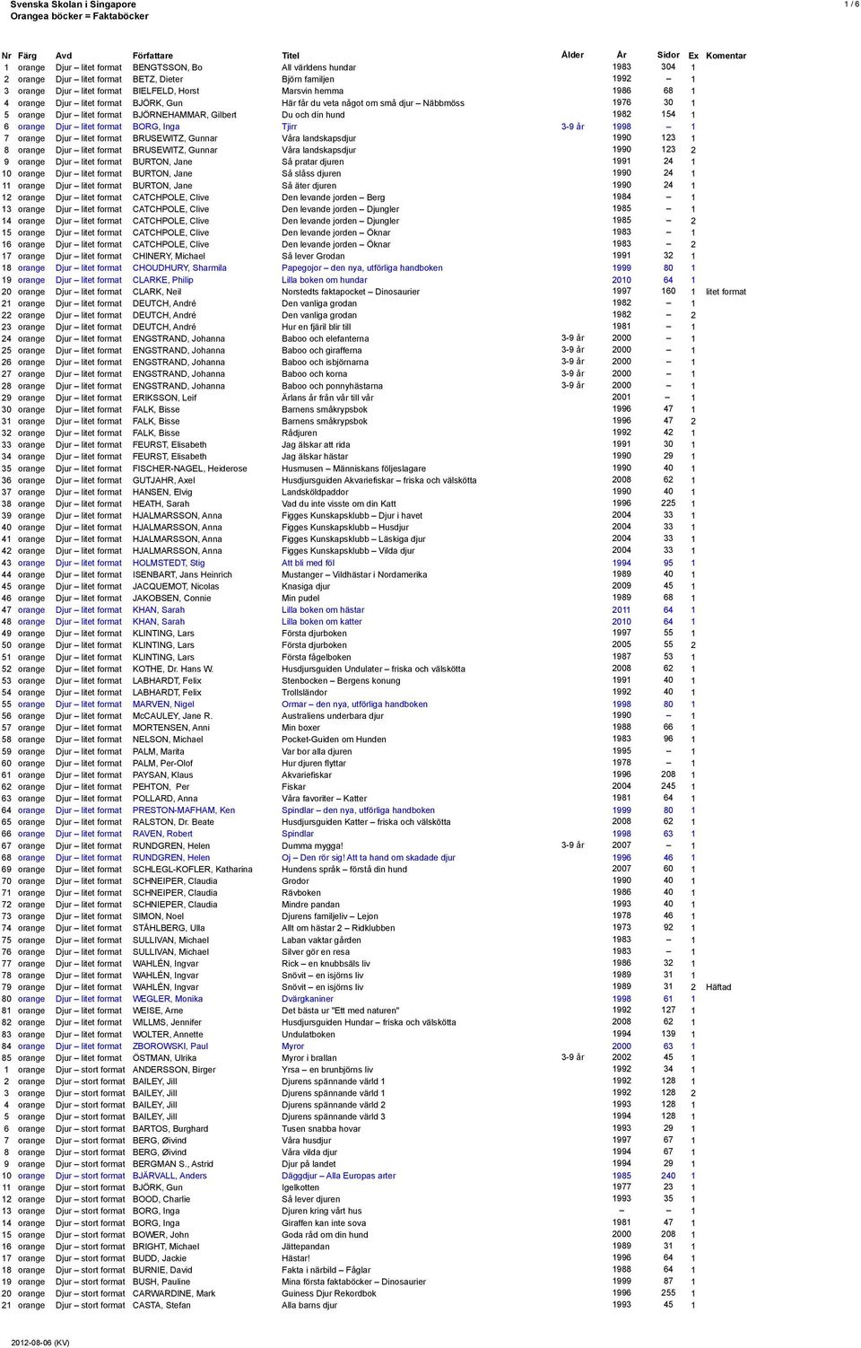 format BORG, Inga Tjirr 3-9 år 1998 1 7 orange Djur litet format BRUSEWITZ, Gunnar Våra landskapsdjur 1990 123 1 8 orange Djur litet format BRUSEWITZ, Gunnar Våra landskapsdjur 1990 123 2 9 orange