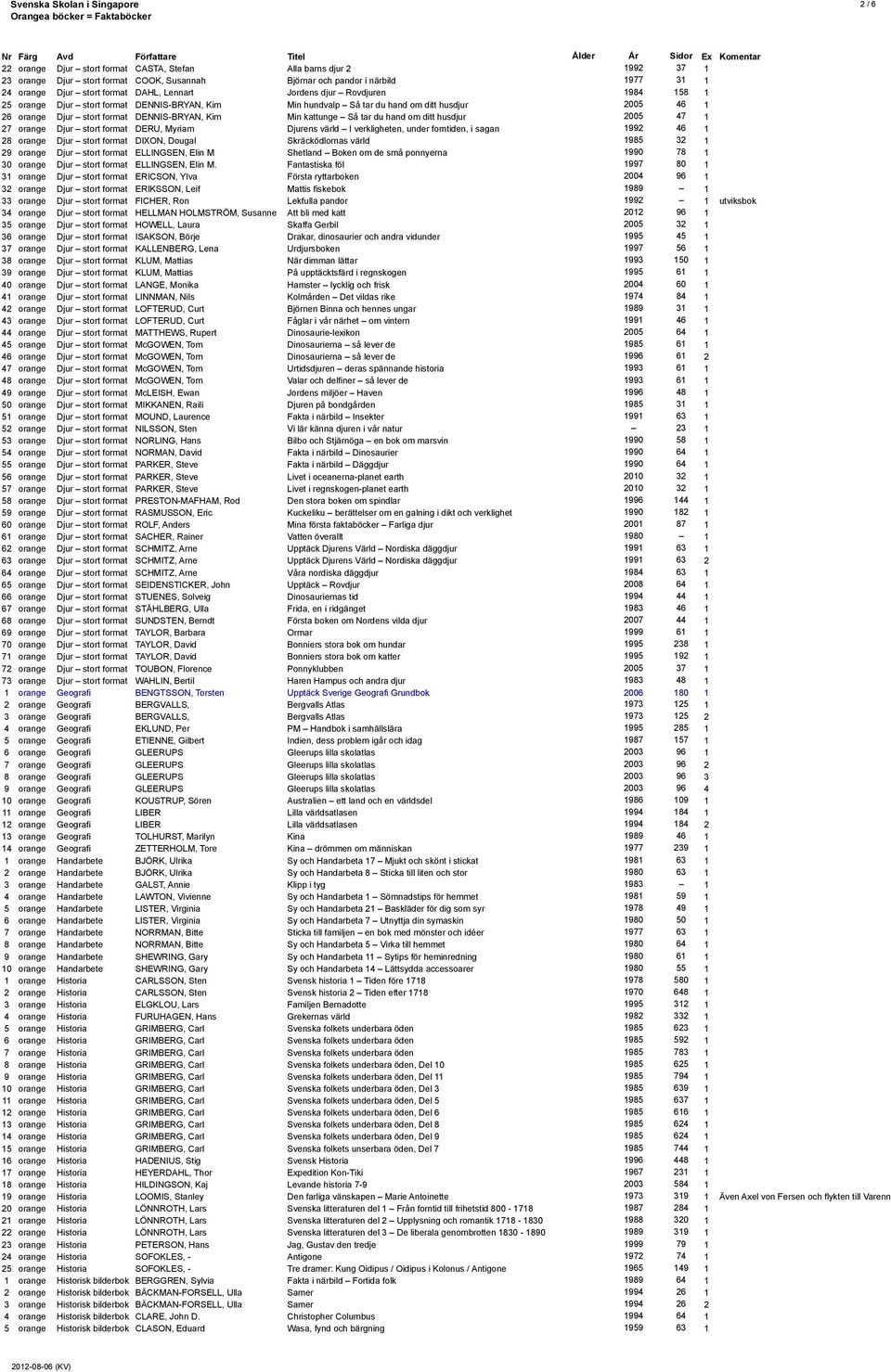 du hand om ditt husdjur 2005 47 1 27 orange Djur stort format DERU, Myriam Djurens värld I verkligheten, under forntiden, i sagan 1992 46 1 28 orange Djur stort format DIXON, Dougal Skräcködlornas