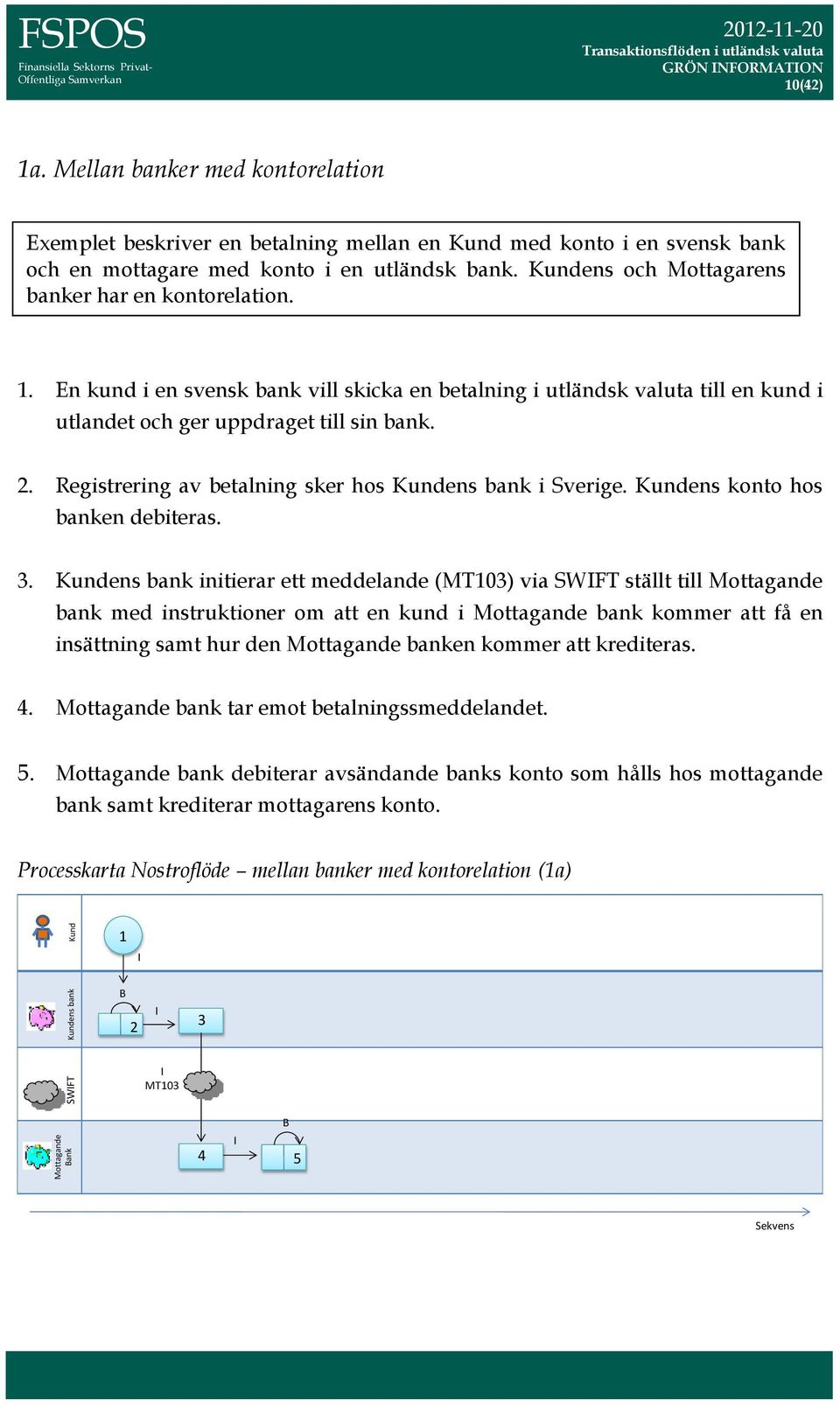 Kundens och Mottagarens banker har en kontorelation. 1. En kund i en svensk bank vill skicka en betalning i utländsk valuta till en kund i utlandet och ger uppdraget till sin bank. 2.