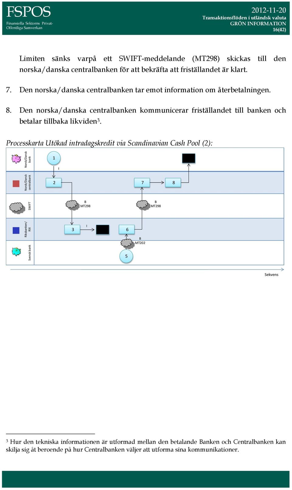 Den norska/danska centralbanken kommunicerar friställandet till banken och betalar tillbaka likviden 3.