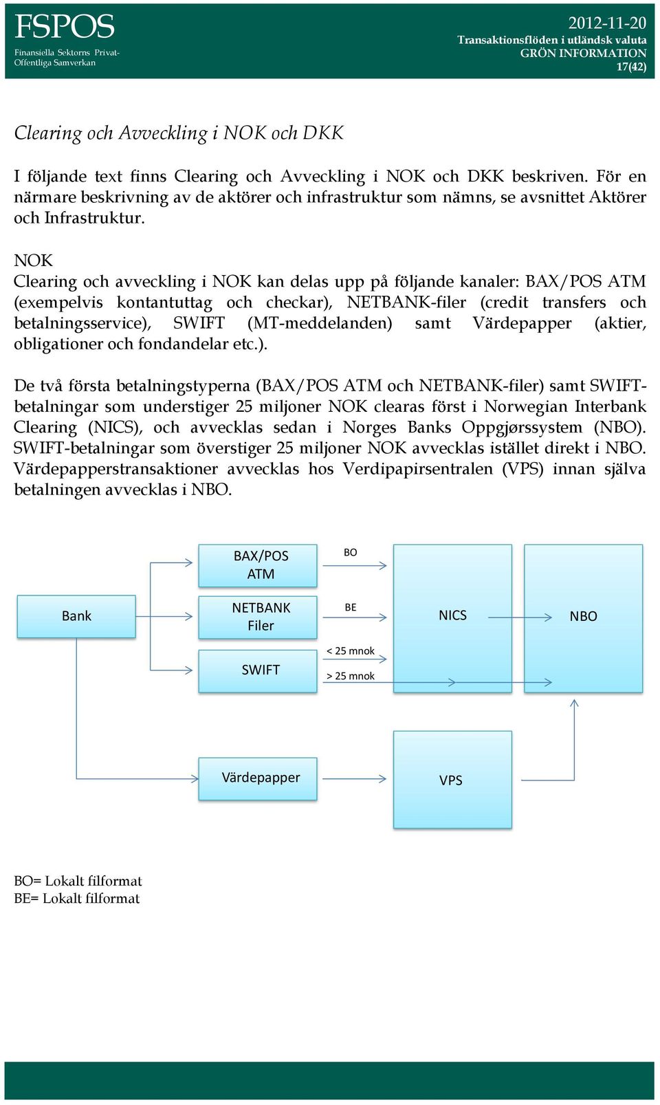 NOK Clearing och avveckling i NOK kan delas upp på följande kanaler: AX/POS ATM (exempelvis kontantuttag och checkar), NETANK-filer (credit transfers och betalningsservice), SWFT (MT-meddelanden)