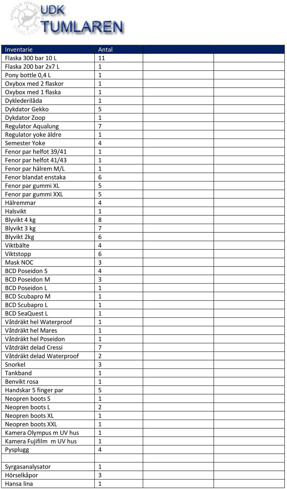 1 Blyvikt 4 kg 8 Blyvikt 3 kg 7 Blyvikt 2kg 6 Viktbälte 4 Viktstopp 6 Mask NOC 3 BCD Poseidon S 4 BCD Poseidon M 3 BCD Poseidon L 1 BCD Scubapro M 1 BCD Scubapro L 1 BCD SeaQuest L 1 Våtdräkt hel