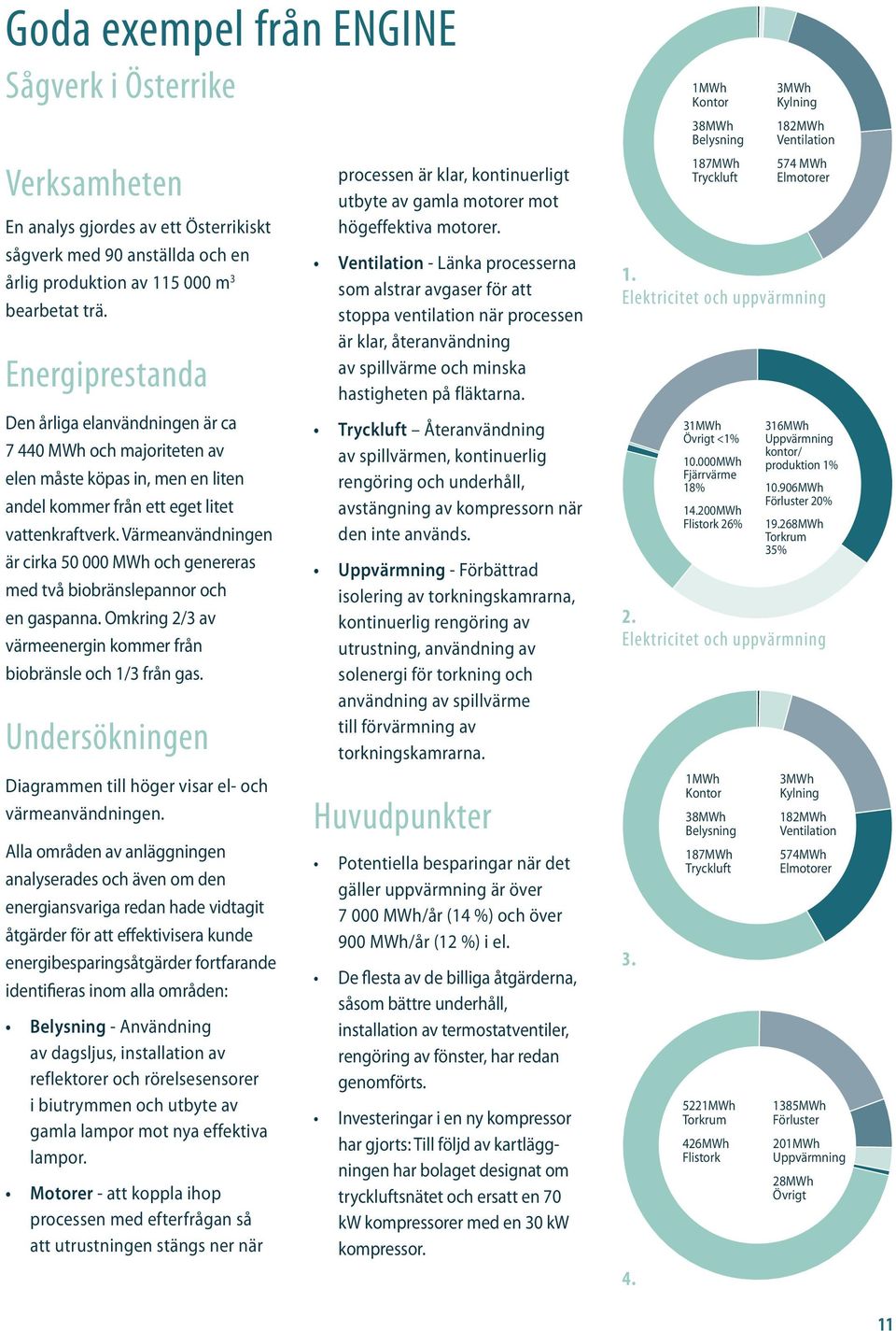 Värmeanvändningen är cirka 50 000 MWh och genereras med två biobränslepannor och en gaspanna. Omkring 2/3 av värmeenergin kommer från biobränsle och 1/3 från gas.