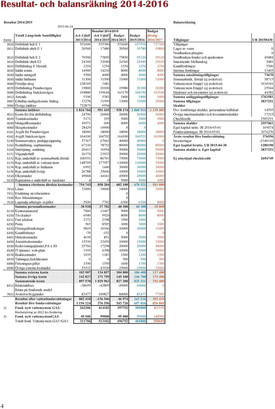 varor 0 Nordbanken plusgiro 0 3013 Driftsbidr beb E 2 70500 75850 75850 95120 99120 Nordbanken fonder och sparkonton 49484 3014 Driftsbidr obeb E2 24360 22040 24360 24940 25650 Innestående Mellanskog