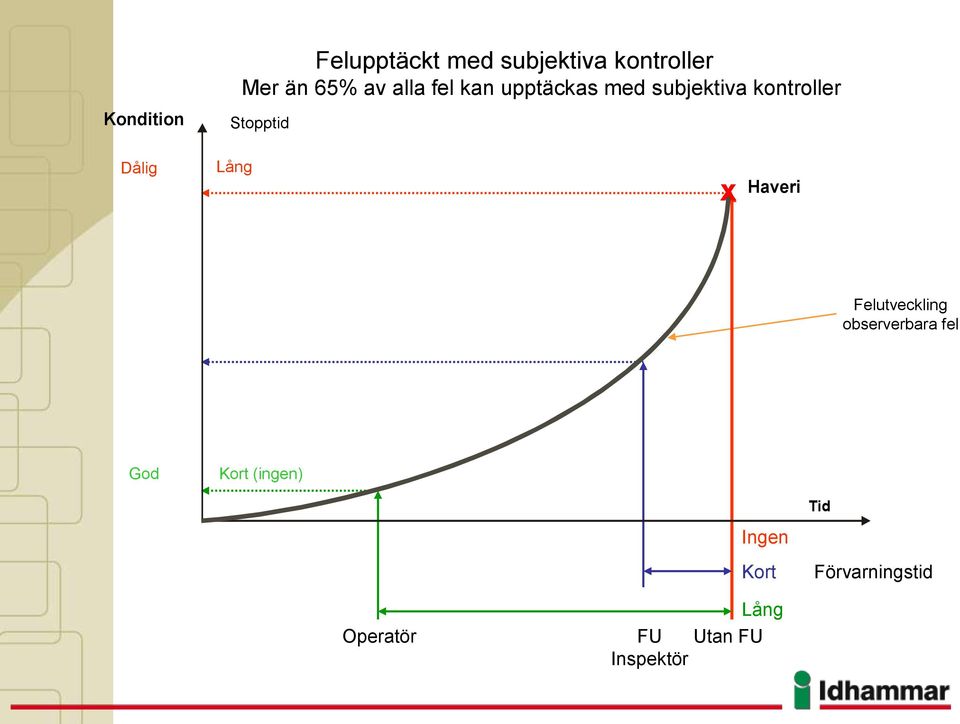Dålig Lång x Haveri Felutveckling observerbara fel God Kort