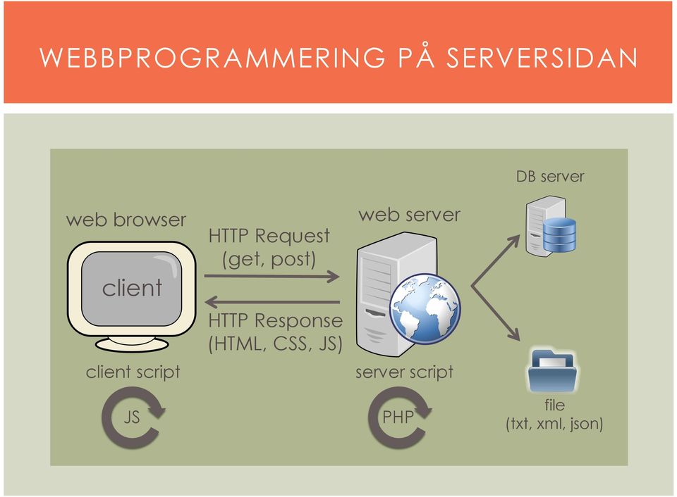 (get, post) HTTP Response (HTML, CSS, JS) web