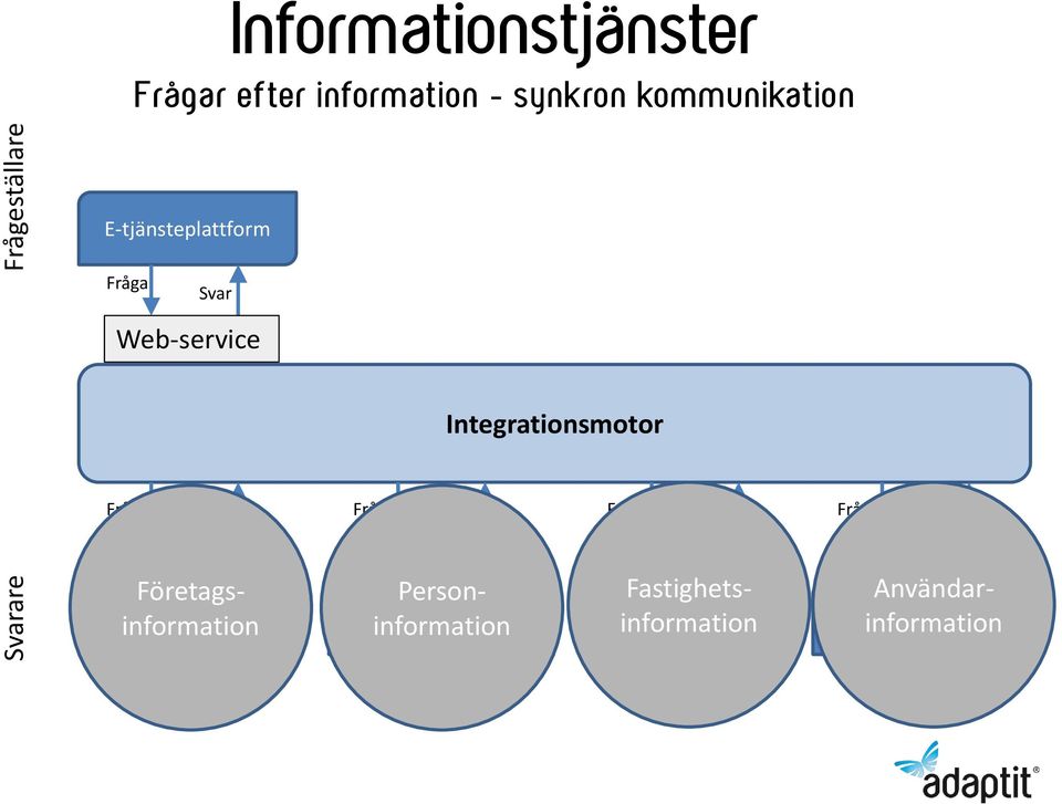 Fråga Svar Fråga Svar Fråga Svar Web-service Företagsinformation InfoTorg Web-service