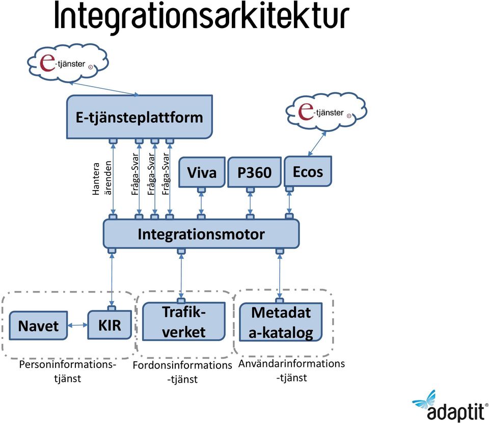 Integrationsmotor Navet KIR Trafikverket Metadat a-katalog