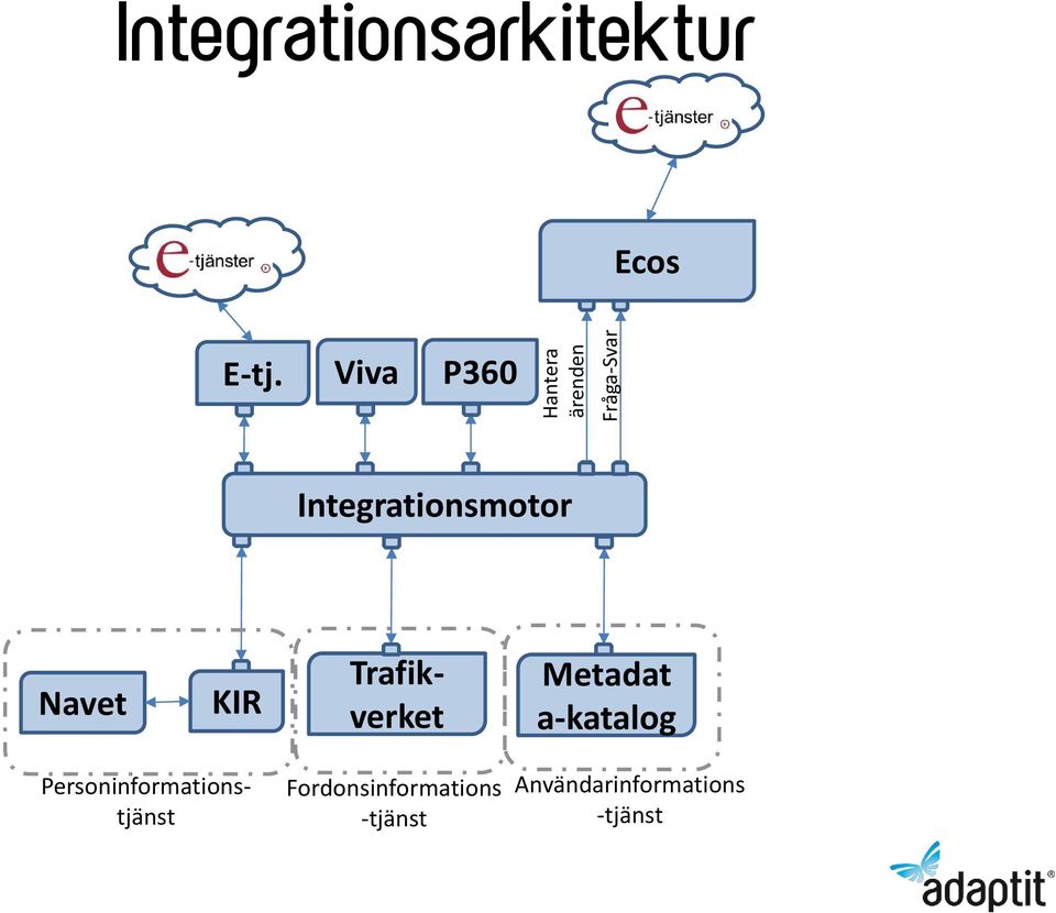 Viva P360 Integrationsmotor Navet KIR Trafikverket