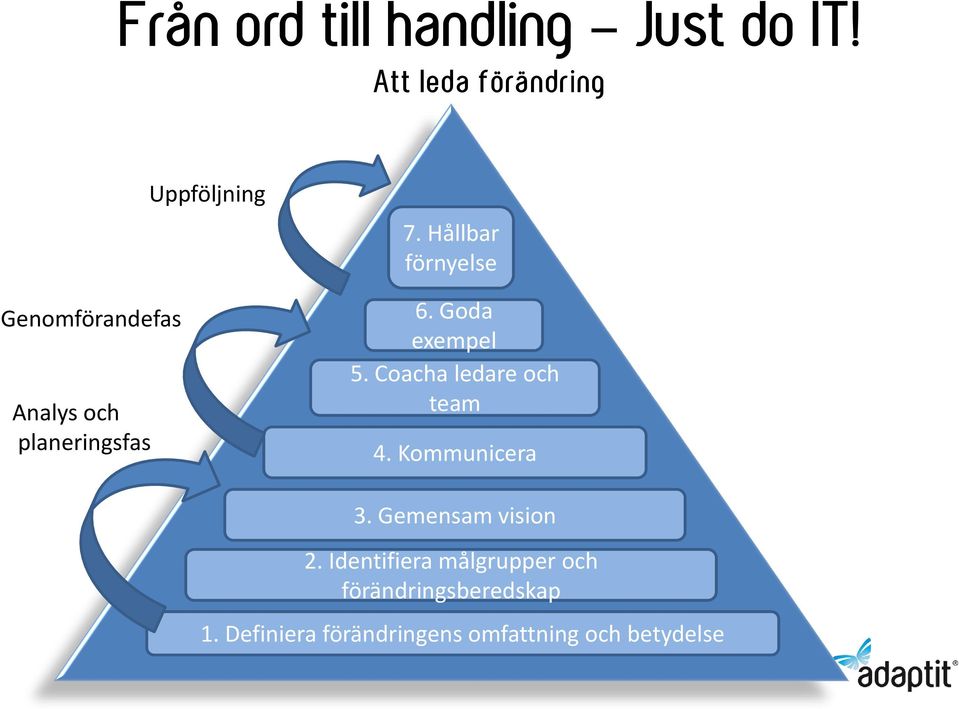 Hållbar förnyelse 6. Goda exempel 5. Coacha ledare och team 4. Kommunicera 3.