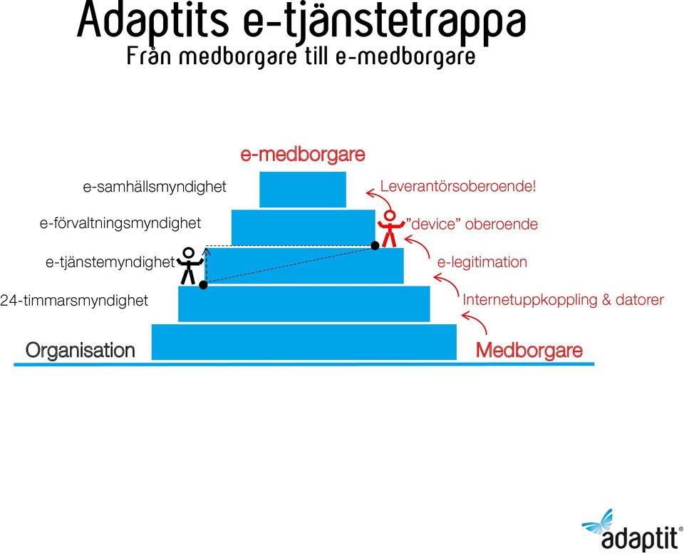 e-tjänstemyndighet 24-timmarsmyndighet Leverantörsoberoende!