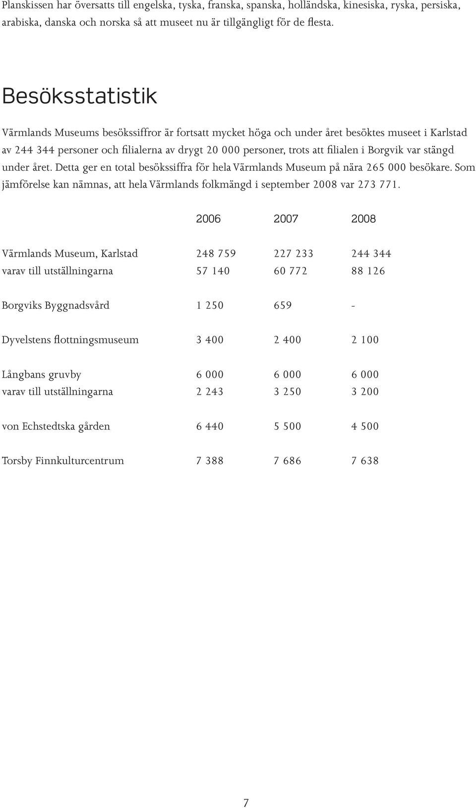 Borgvik var stängd under året. Detta ger en total besökssiffra för hela Värmlands Museum på nära 265 000 besökare. Som jämförelse kan nämnas, att hela Värmlands folkmängd i september 2008 var 273 771.