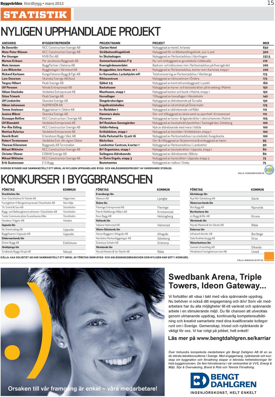 Hjorthagen 237,5 Morten eriksen Per Jacobsson Byggnads AB Sommarhemsskolan F-9 Ny- och ombyggnad av grundskola i Uddevalla 210 Mats Jansson ByggPartner i Dalarna AB Kvarngärdesområdet Badrum- och