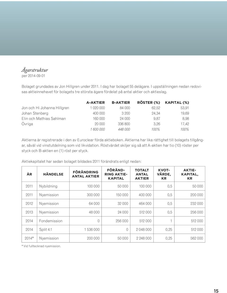 A-AKTIER B-AKTIER RÖSTER (%) KAPITAL (%) Jon och Hi Johanna Hillgren 1 020 000 84 000 62,52 53,91 Johan Stenberg 400 000 3 200 24,34 19,69 Elin och Mathias Sahlman 160 000 24 000 9,87 8,98 Övriga 20