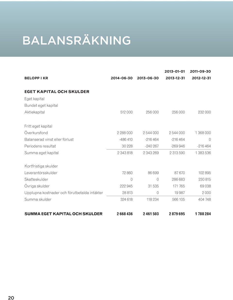 eget kapital 2 343 818 2 343 269 2 313 590 1 383 536 Kortfristiga skulder Leverantörsskulder 72 860 86 699 87 670 102 895 Skatteskulder 0 0 286 683 230 815 Övriga skulder 222 945 31 535 171