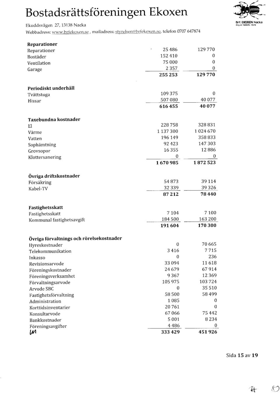 kostnader EI Vdrme Vatten SophAmtning Grovsopor Klottersanering 228758 11373 1961.49 92423 16355 r 67 985 328 831, L 2467 358833 14733 1.