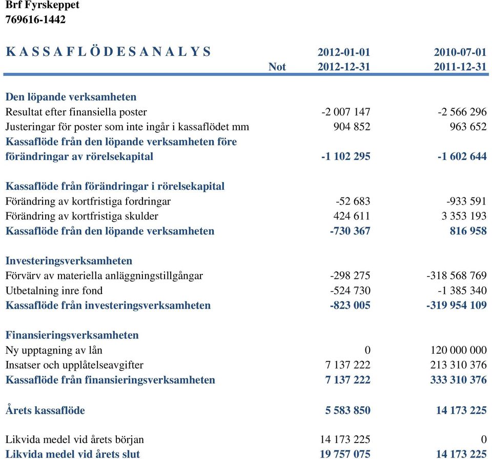 kortfristiga fordringar -52 683-933 591 Förändring av kortfristiga skulder 424 611 3 353 193 Kassaflöde från den löpande verksamheten -730 367 816 958 Investeringsverksamheten Förvärv av materiella