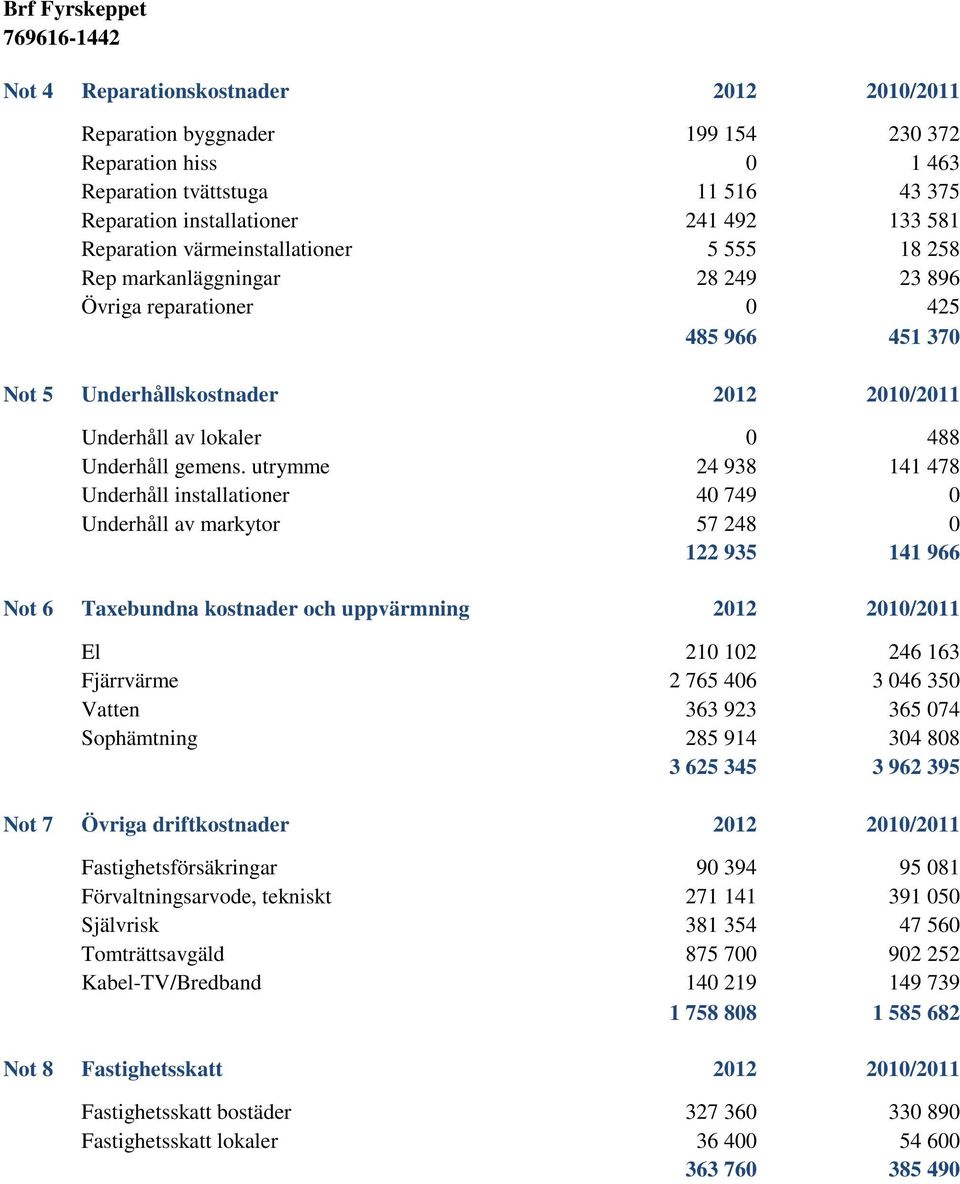 utrymme 24 938 141 478 Underhåll installationer 40 749 0 Underhåll av markytor 57 248 0 122 935 141 966 Not 6 Taxebundna kostnader och uppvärmning 2012 2010/2011 El 210 102 246 163 Fjärrvärme 2 765