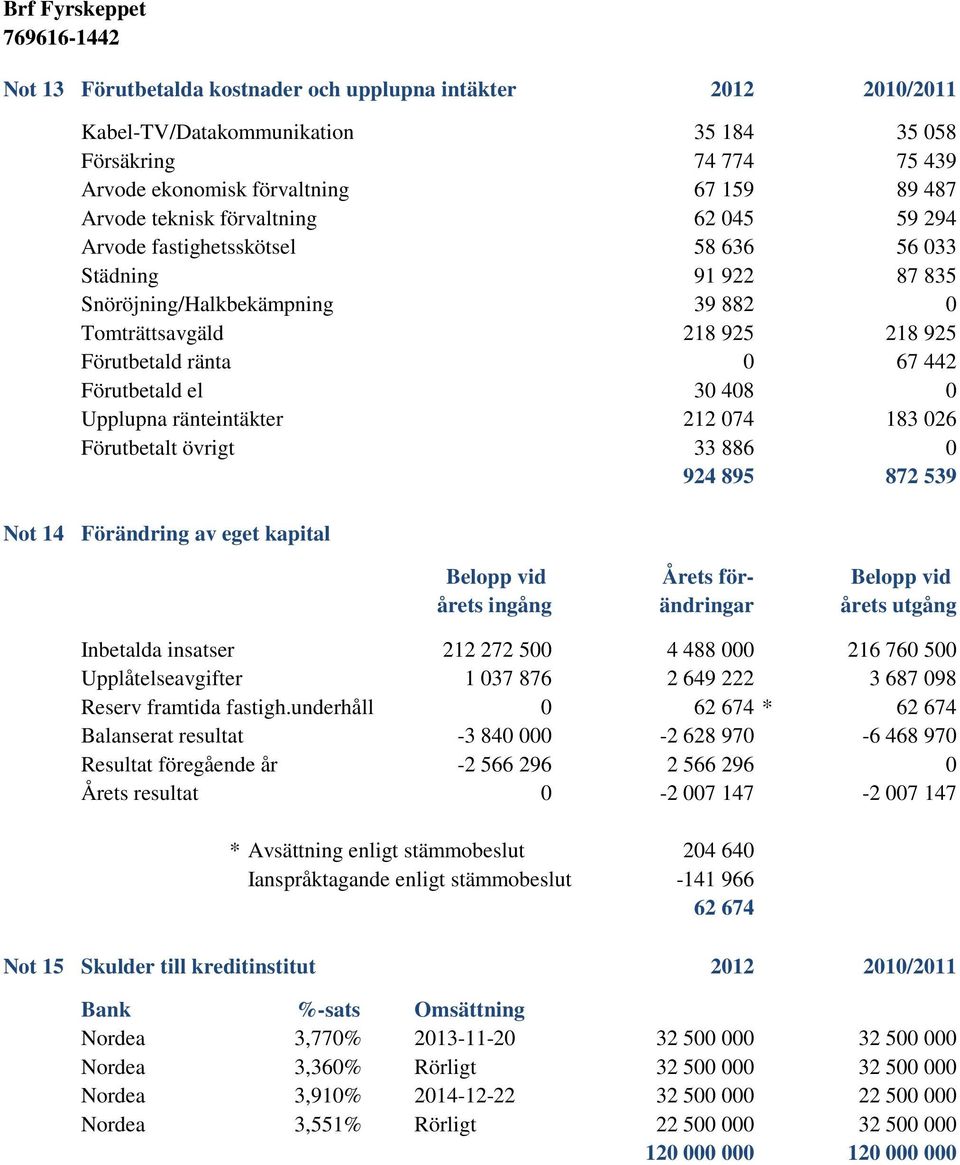 408 0 Upplupna ränteintäkter 212 074 183 026 Förutbetalt övrigt 33 886 0 924 895 872 539 Not 14 Förändring av eget kapital Belopp vid Årets för- Belopp vid årets ingång ändringar årets utgång