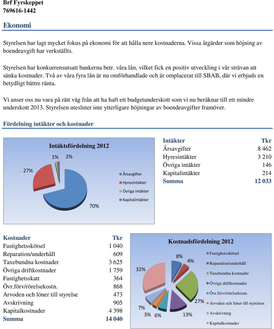 Vi anser oss nu vara på rätt väg från att ha haft ett budgetunderskott som vi nu beräknar till ett mindre underskott 2013. Styrelsen utesluter inte ytterligare höjningar av boendeavgifter framöver.