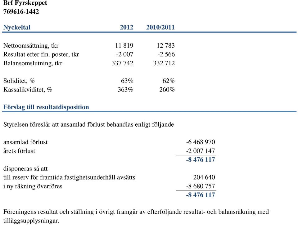 Styrelsen föreslår att ansamlad förlust behandlas enligt följande ansamlad förlust -6 468 970 årets förlust -2 007 147-8 476 117 disponeras så att