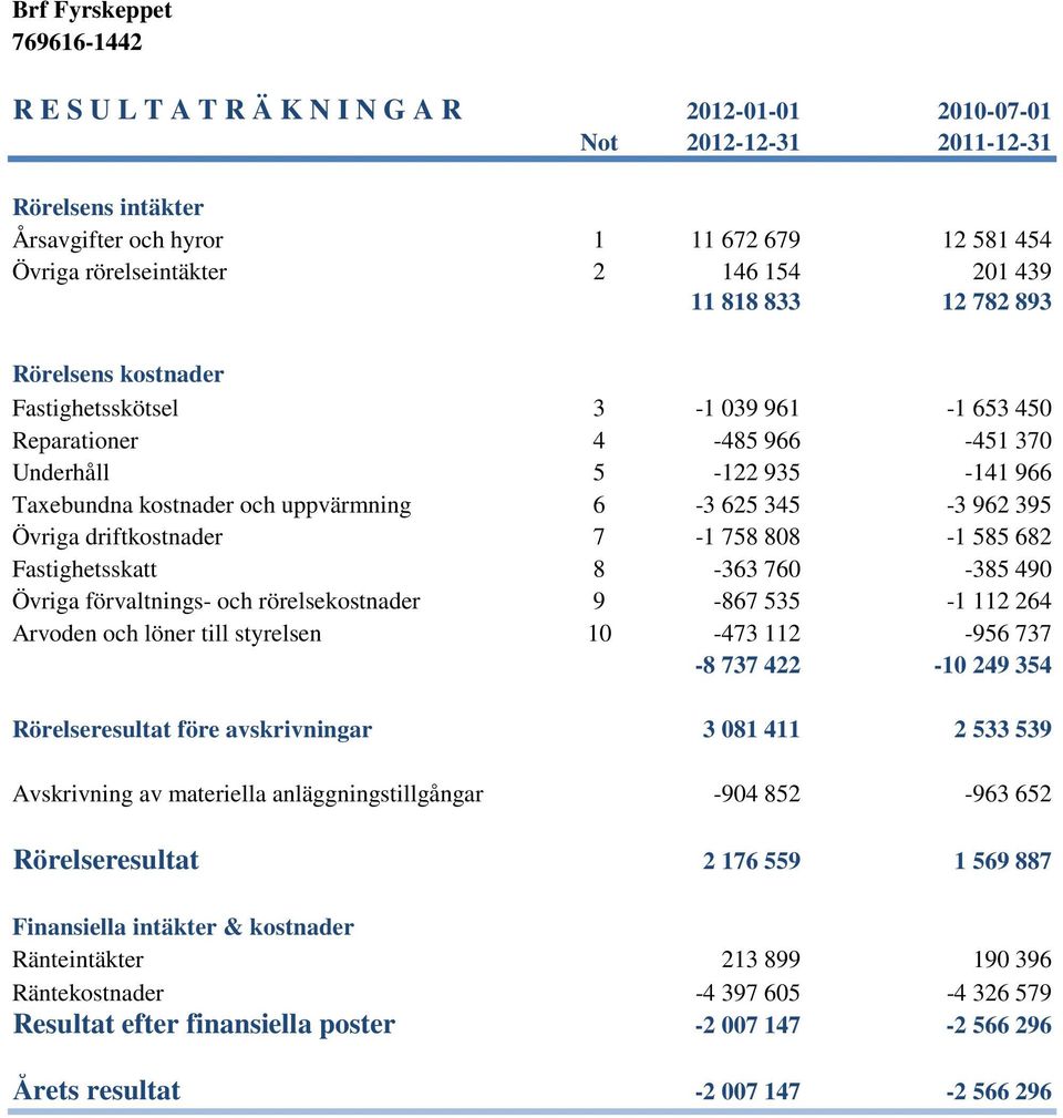 driftkostnader 7-1 758 808-1 585 682 Fastighetsskatt 8-363 760-385 490 Övriga förvaltnings- och rörelsekostnader 9-867 535-1 112 264 Arvoden och löner till styrelsen 10-473 112-956 737-8 737 422-10