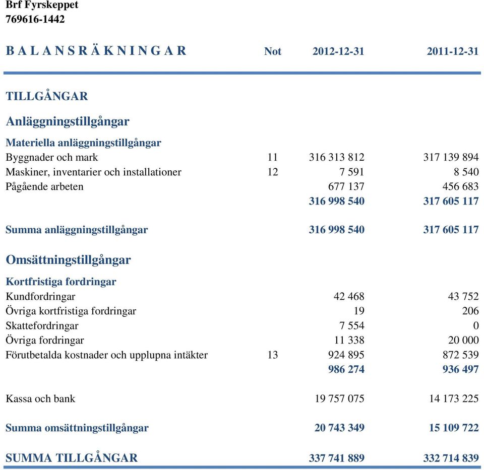 Kortfristiga fordringar Kundfordringar 42 468 43 752 Övriga kortfristiga fordringar 19 206 Skattefordringar 7 554 0 Övriga fordringar 11 338 20 000 Förutbetalda kostnader och