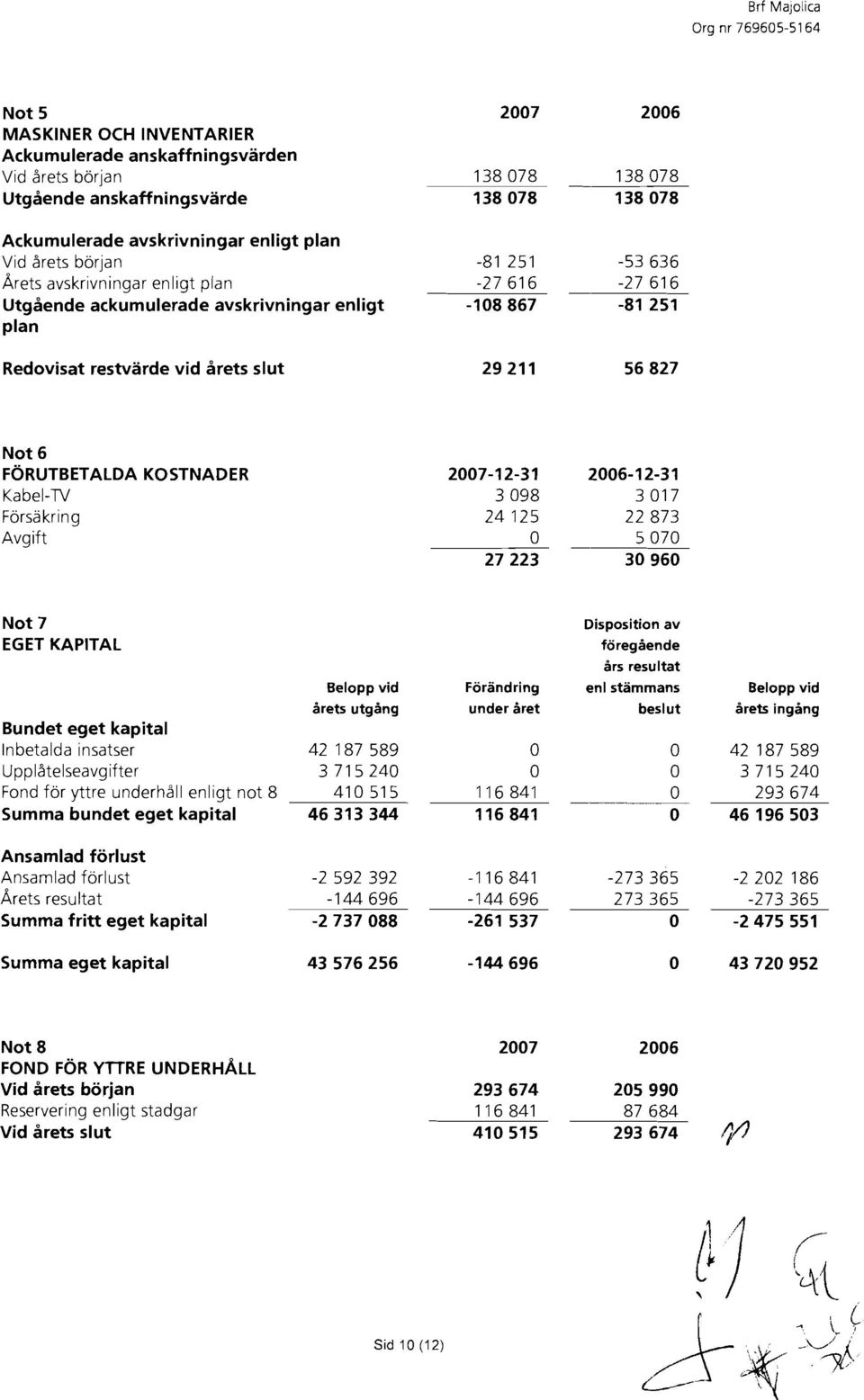 kring Avg ift Not 7 EGET KAPITAL Bundet eget kapital lnbetalda insatser UpplZtelseavgifter Belopp vid Brets utgbng 42 187 589 3 715 240 Fond for yttre underhdll enligt not 8 410 515 Summa bundet eget